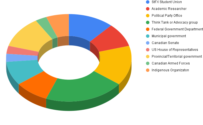 Pie chart showing breakdown of internship placements among PGOV students